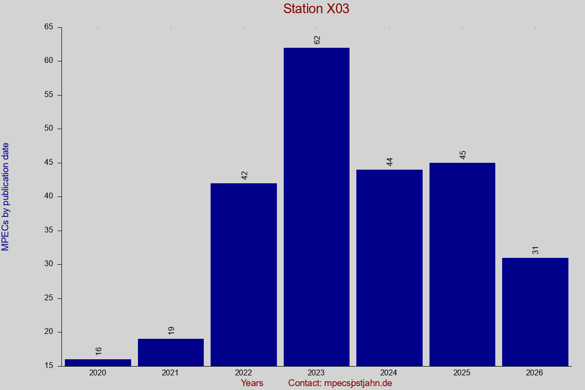 MPEC totals by publication interval for station X03
