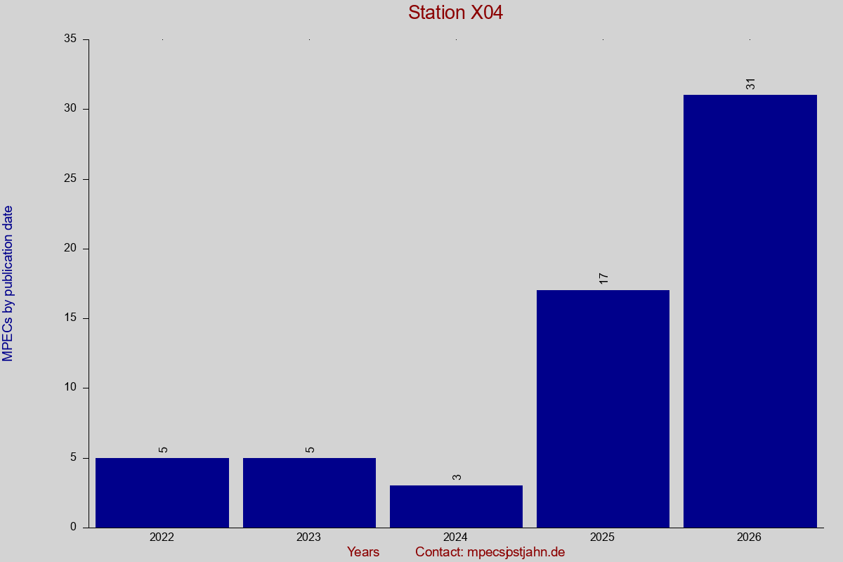 MPEC totals by publication interval for station X04