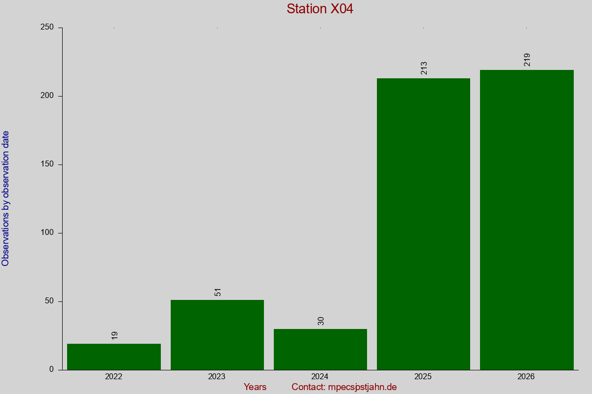 Observation totals by observation interval for station X04
