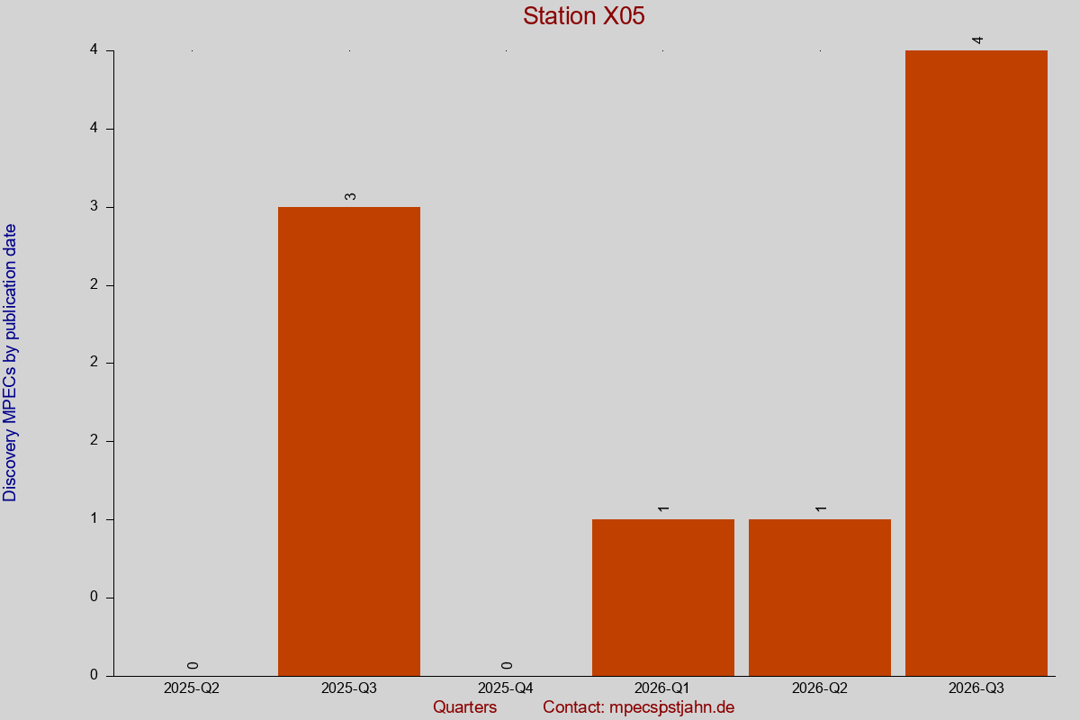 Discovery MPEC totals by publication interval for station X05