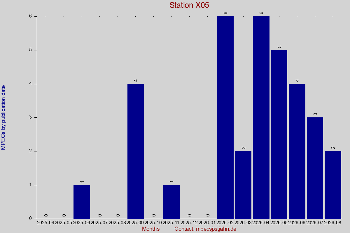 MPEC totals by publication interval for station X05