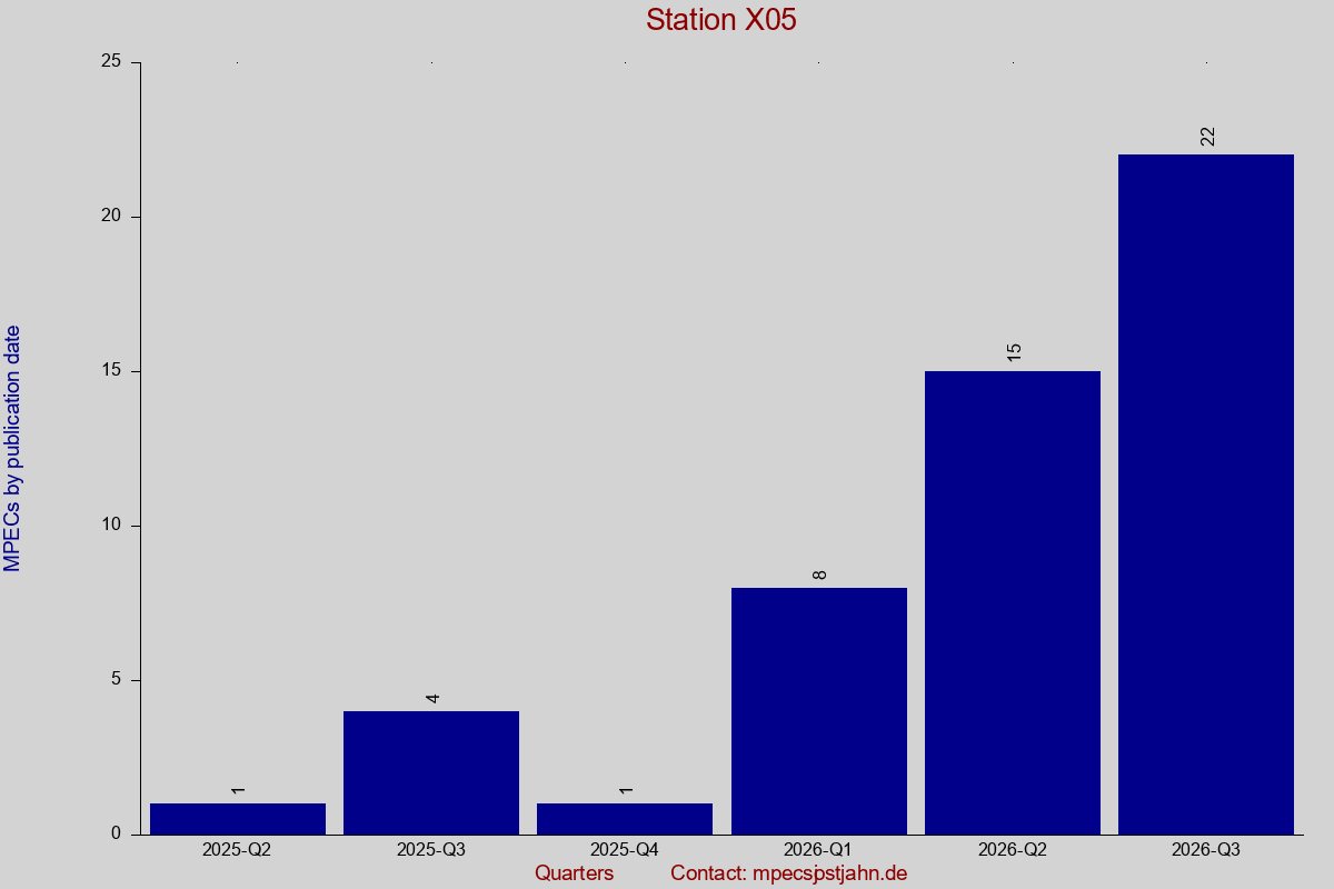 MPEC totals by publication interval for station X05