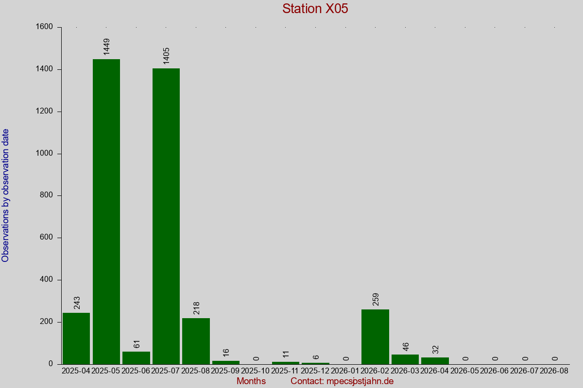 Observation totals by observation interval for station X05