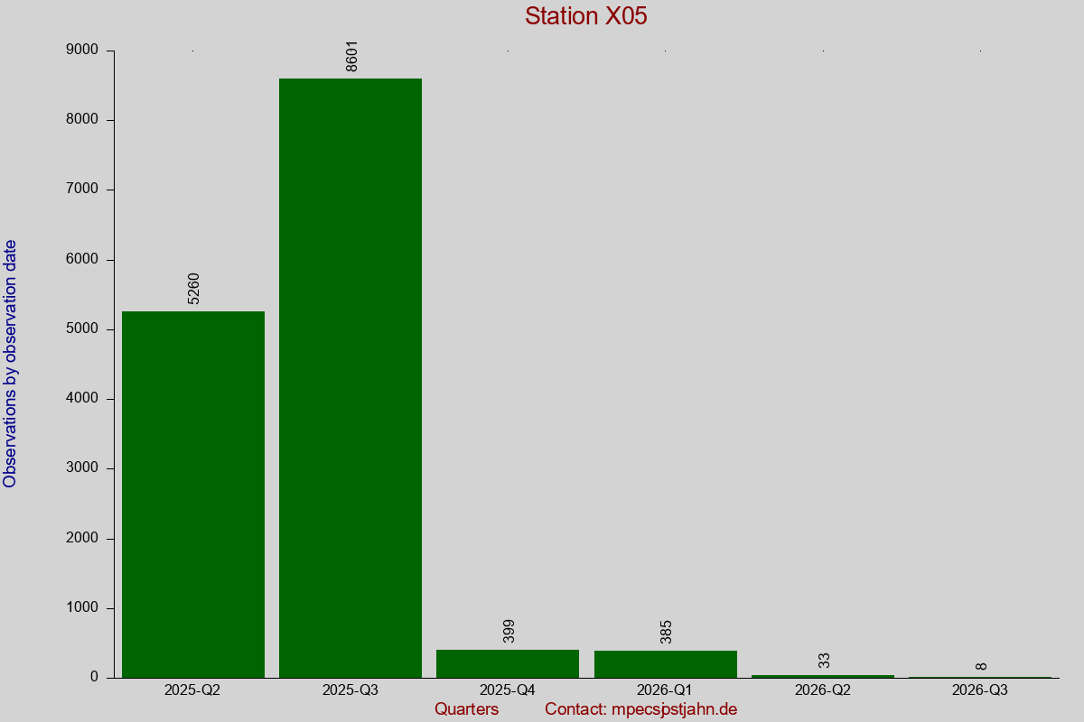 Observation totals by observation interval for station X05