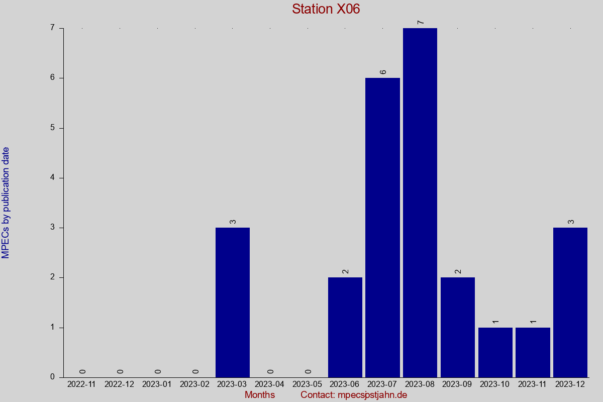 MPEC totals by publication interval for station X06