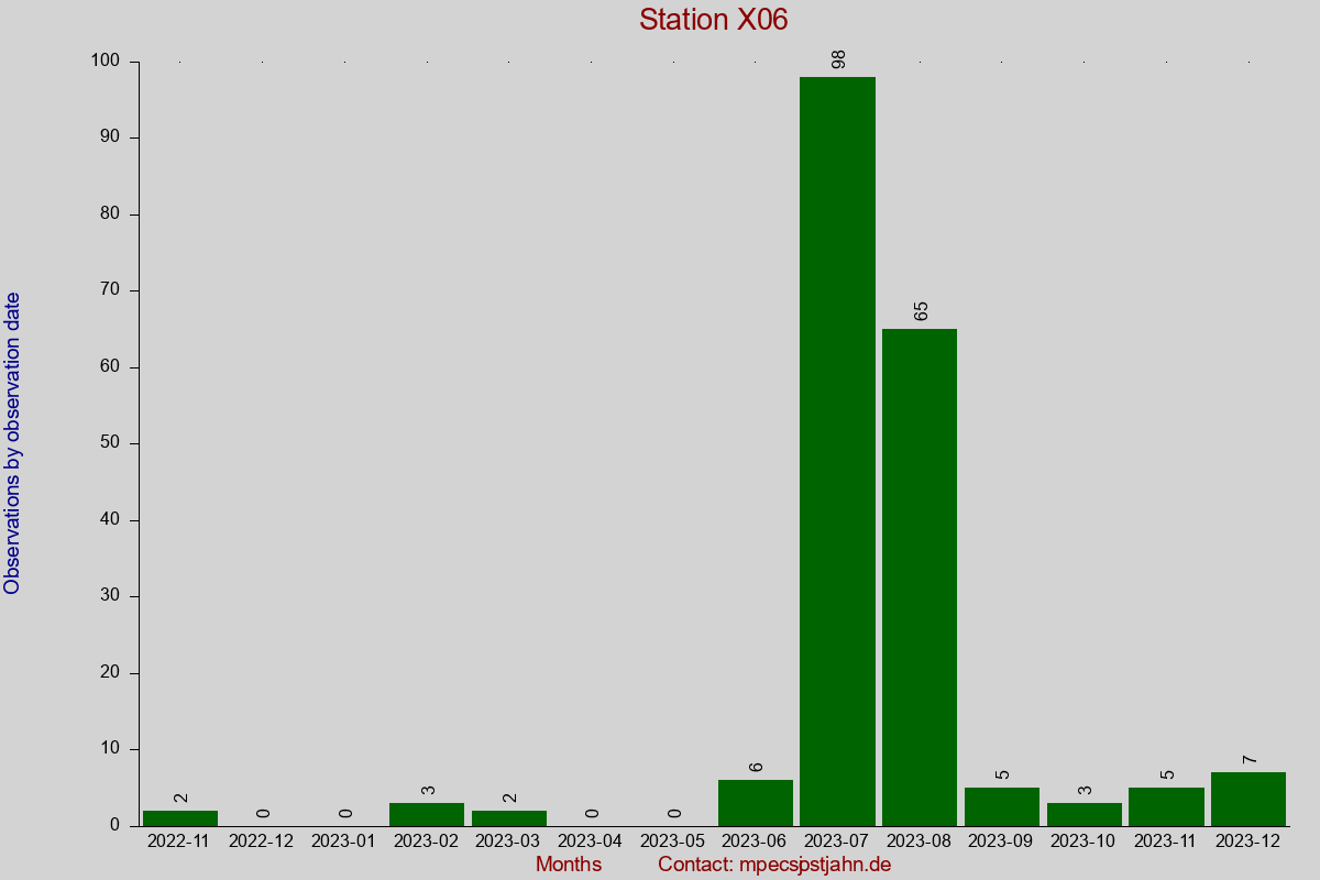 Observation totals by observation interval for station X06