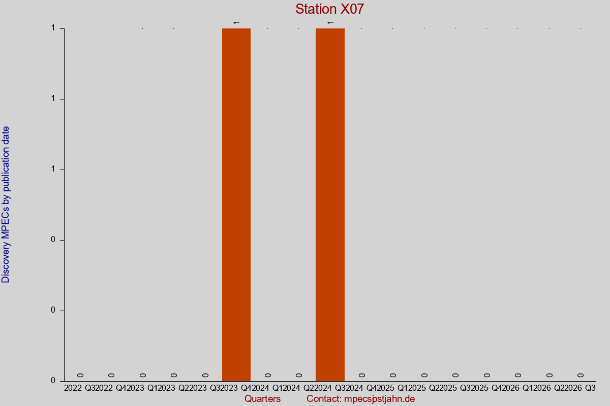 Discovery MPEC totals by publication interval for station X07