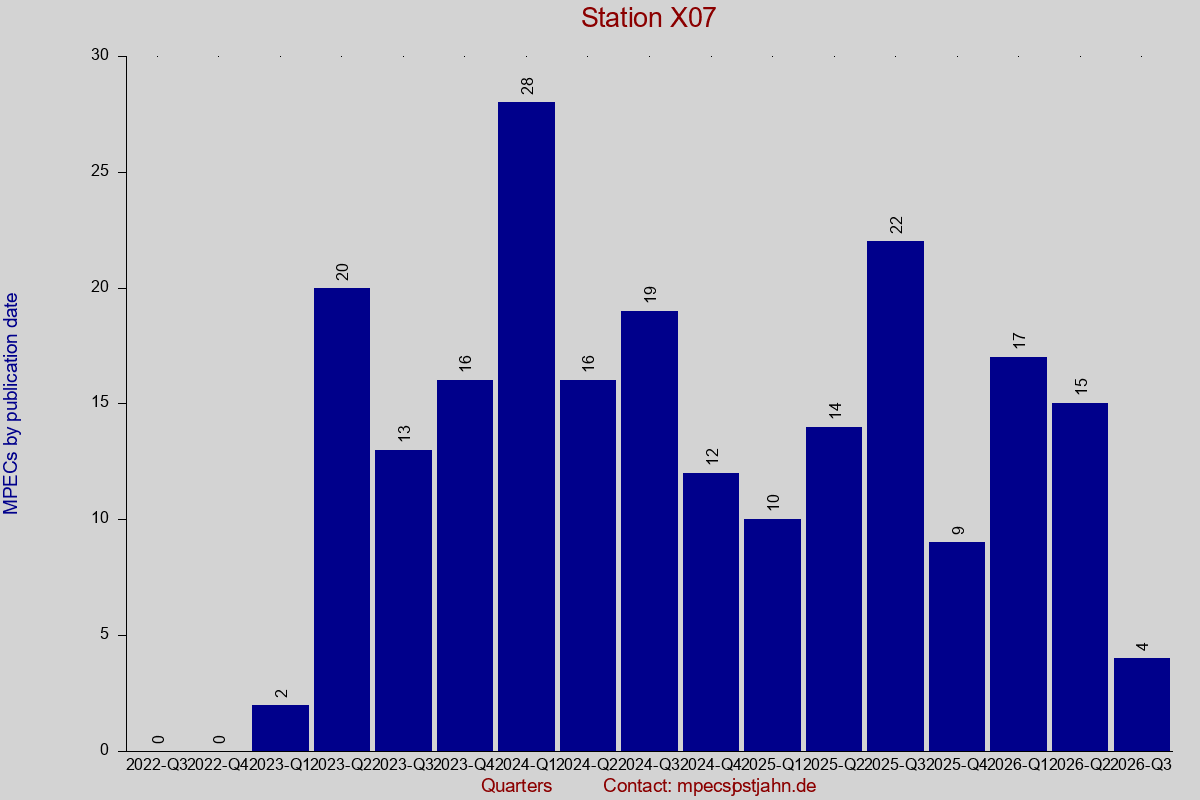 MPEC totals by publication interval for station X07