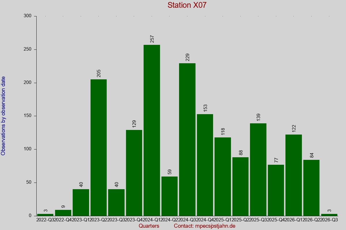 Observation totals by observation interval for station X07
