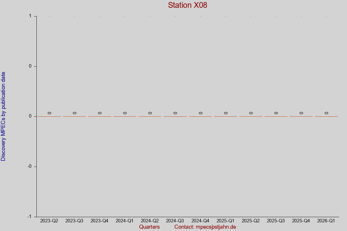 Discovery MPEC totals by publication interval for station X08