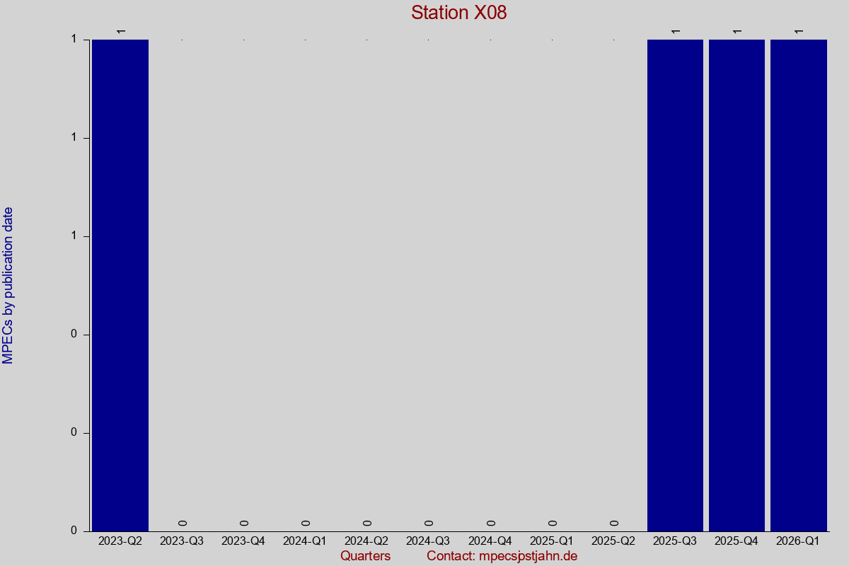 MPEC totals by publication interval for station X08