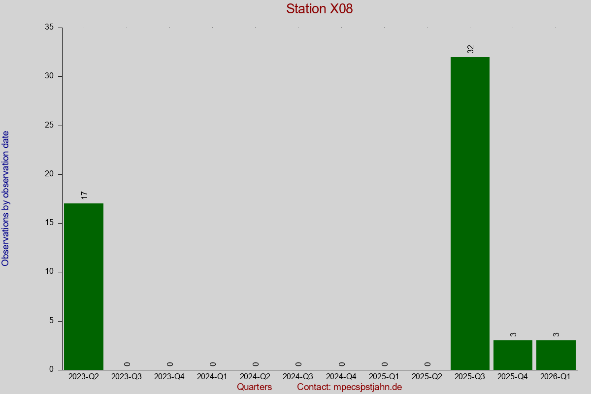 Observation totals by observation interval for station X08