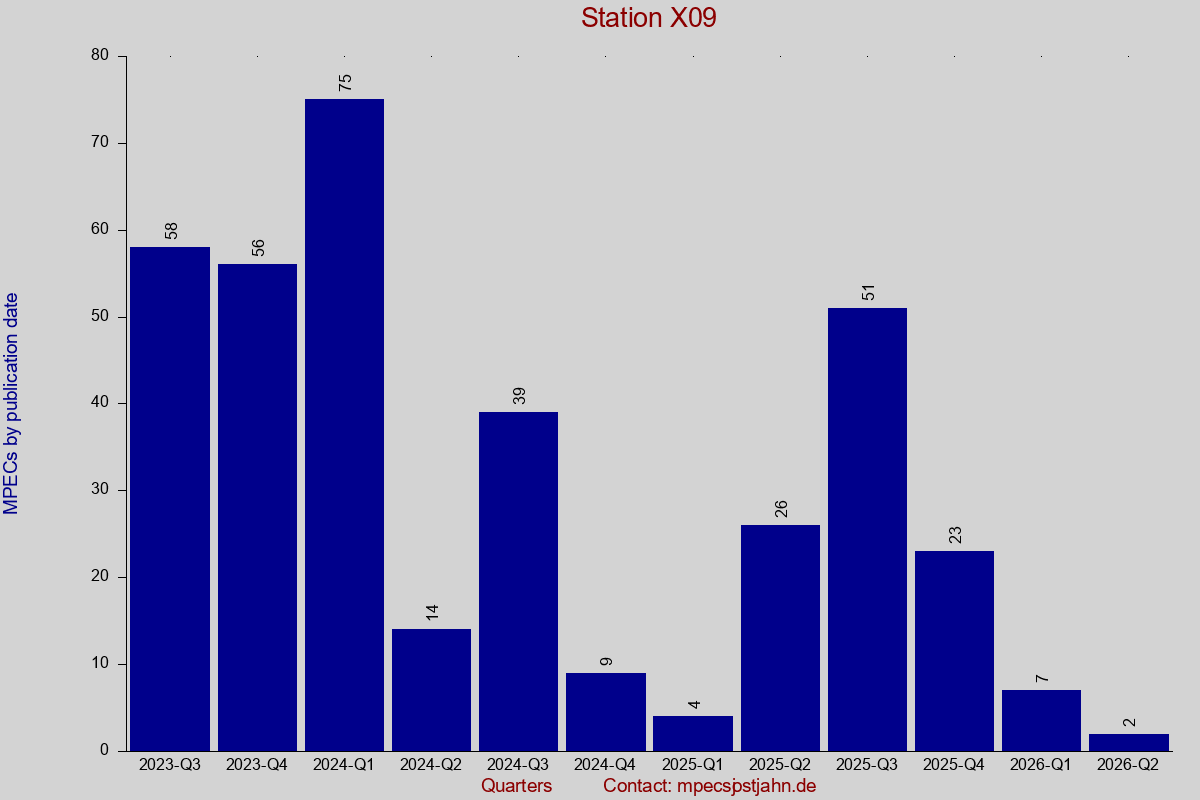 MPEC totals by publication interval for station X09