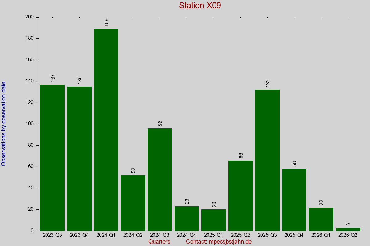 Observation totals by observation interval for station X09
