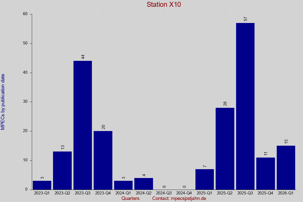 MPEC totals by publication interval for station X10
