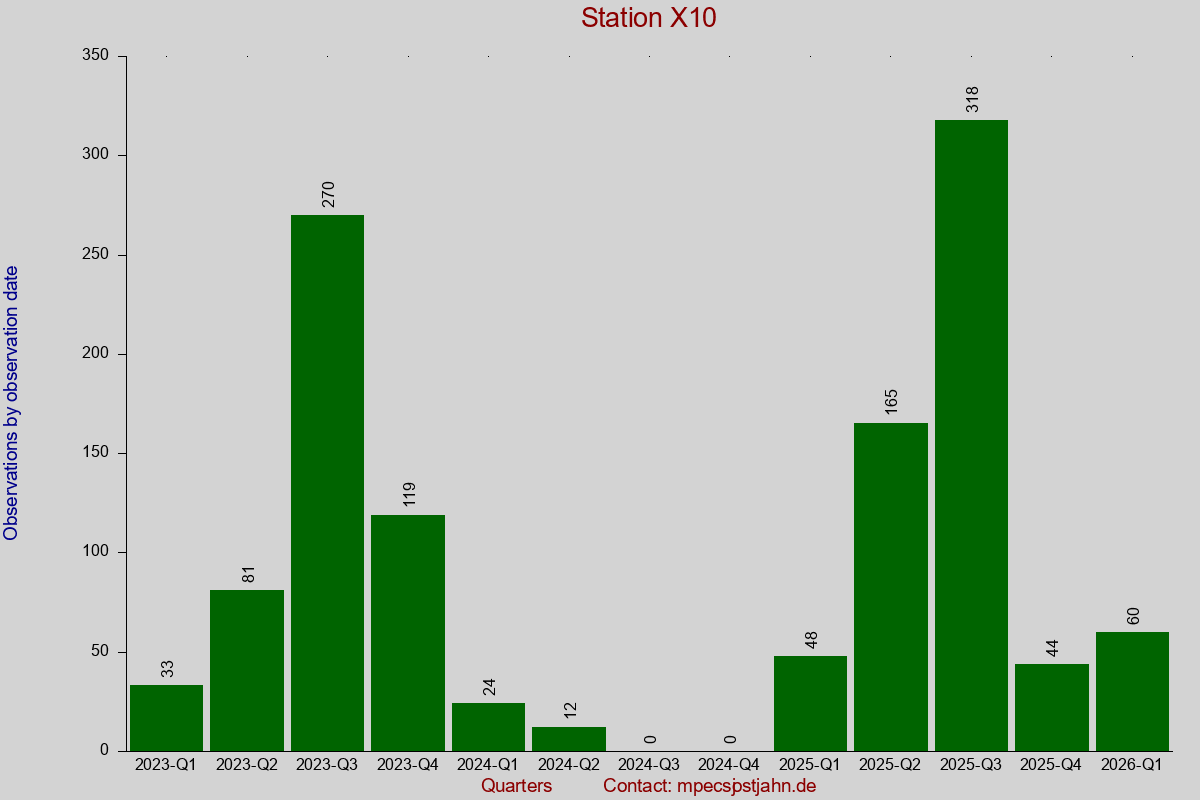 Observation totals by observation interval for station X10