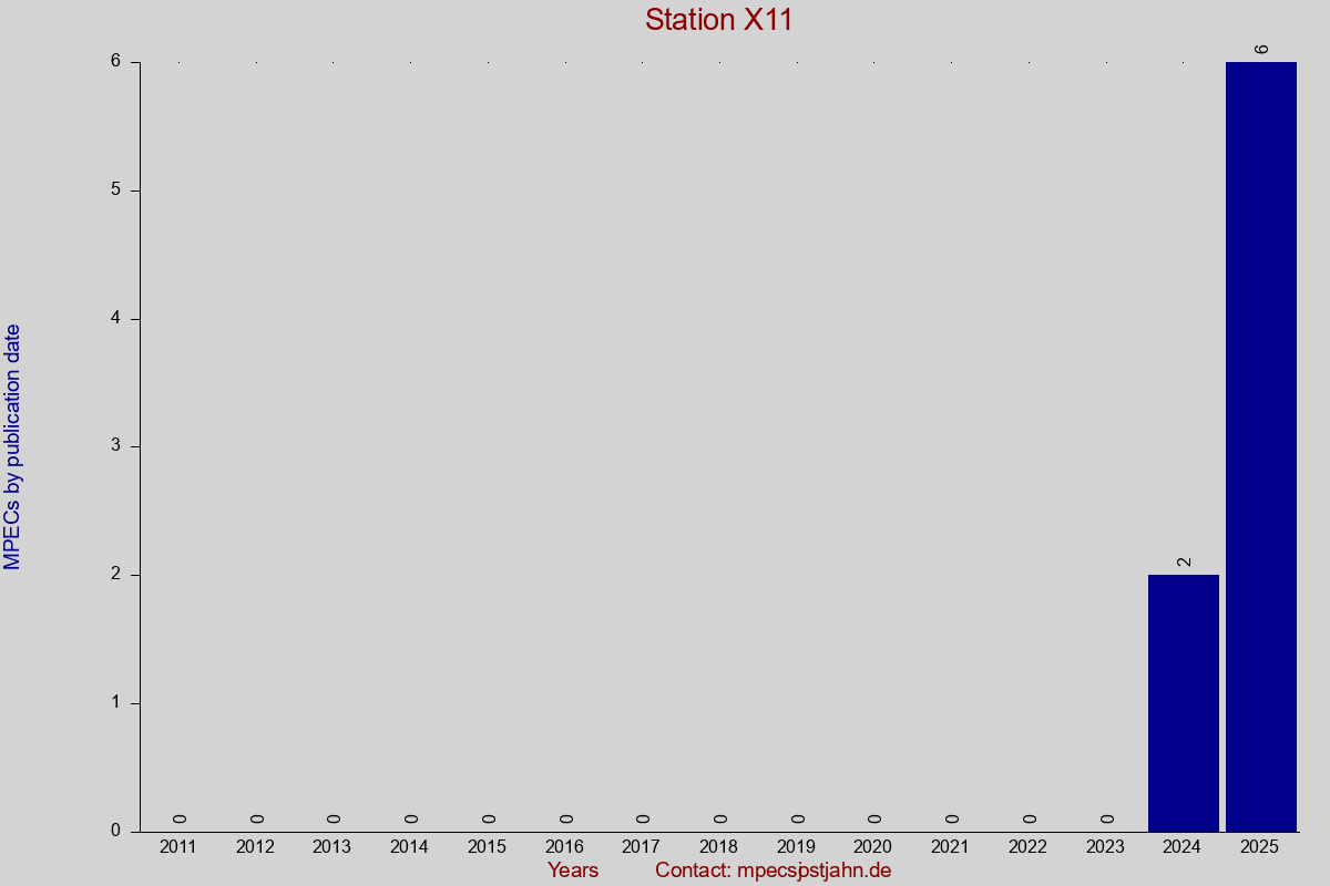MPEC totals by publication interval for station X11