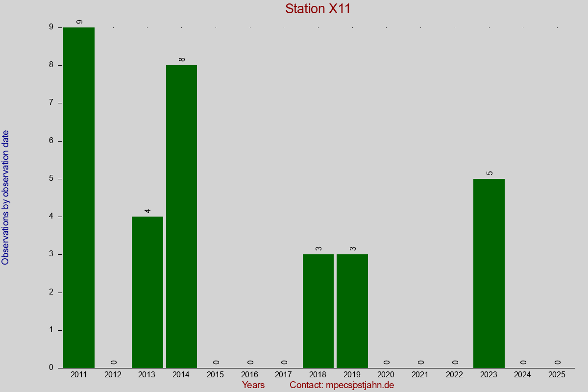 Observation totals by observation interval for station X11