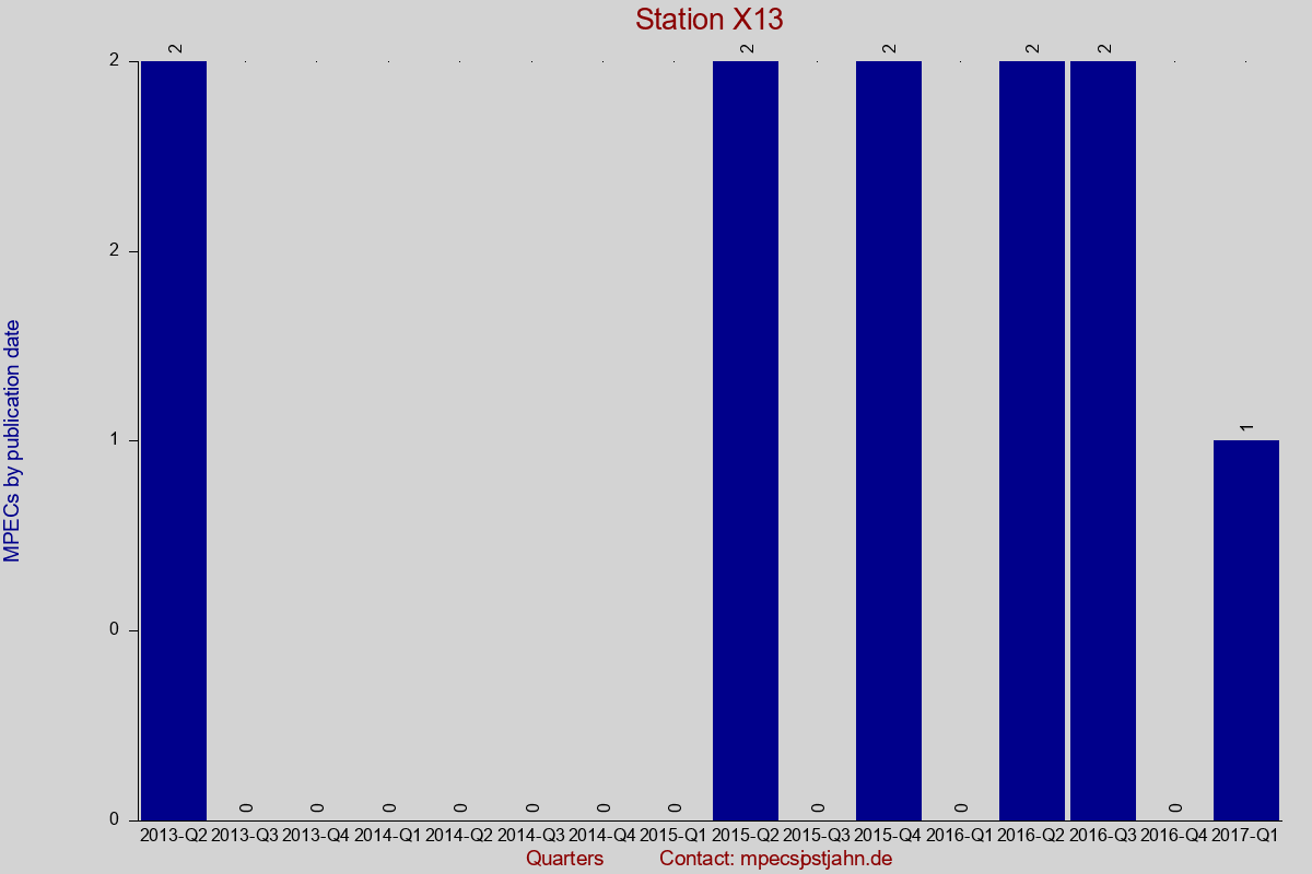 MPEC totals by publication interval for station X13