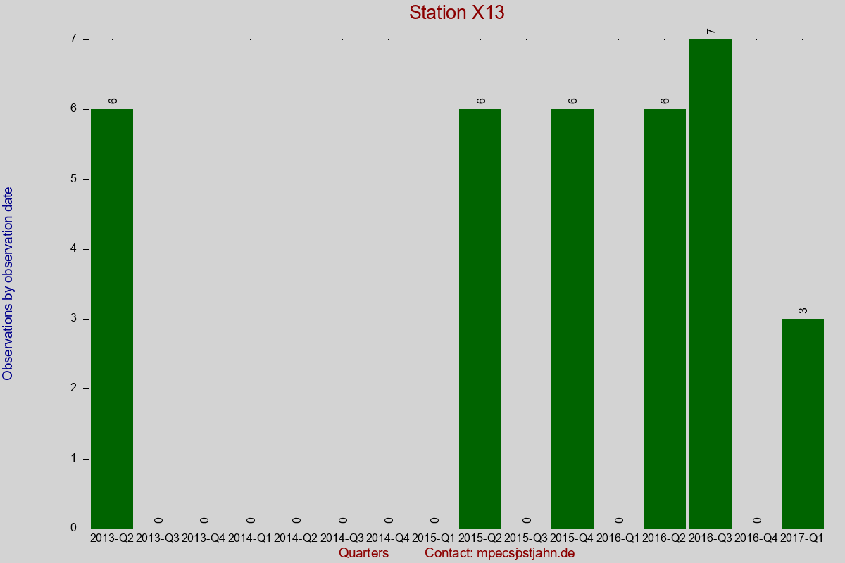 Observation totals by observation interval for station X13
