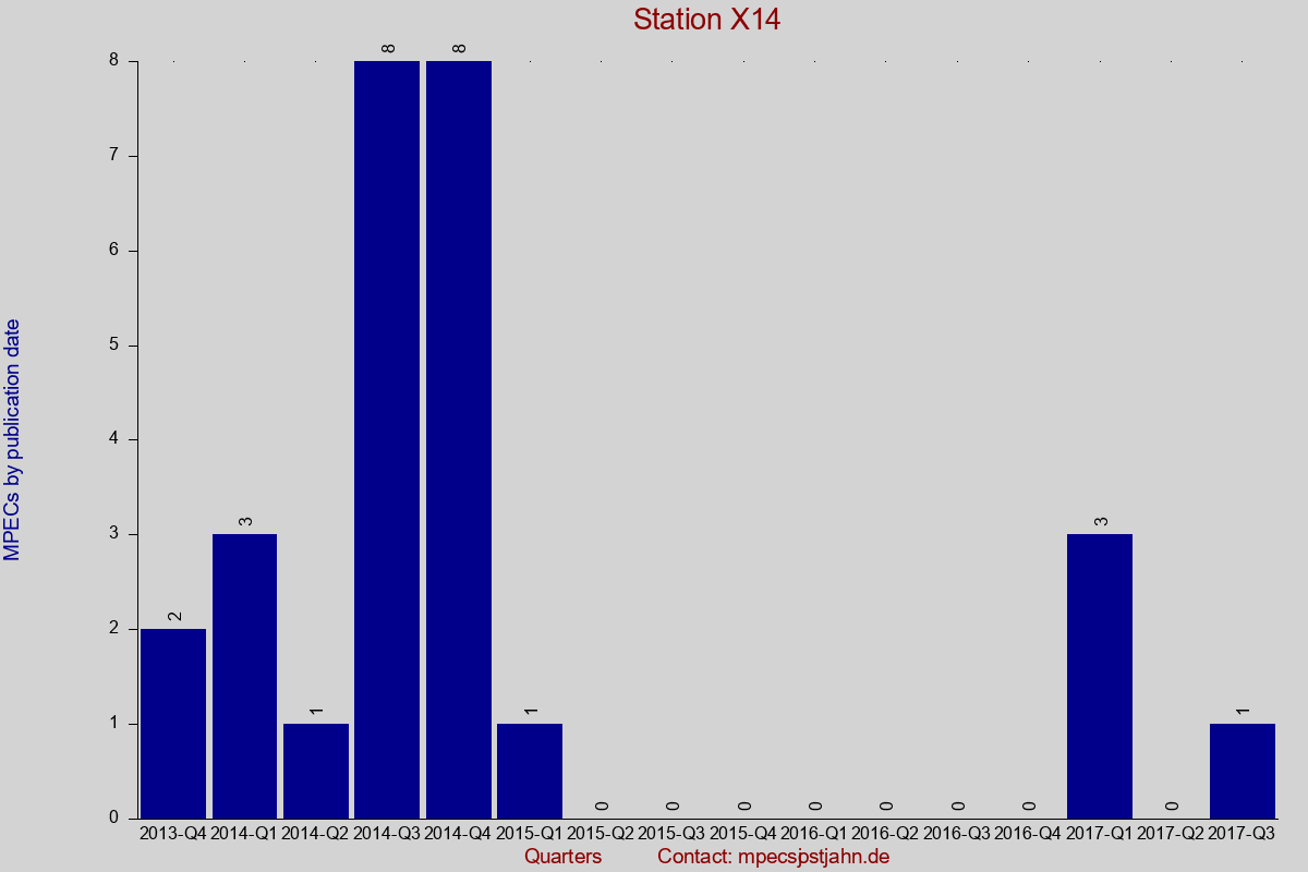 MPEC totals by publication interval for station X14