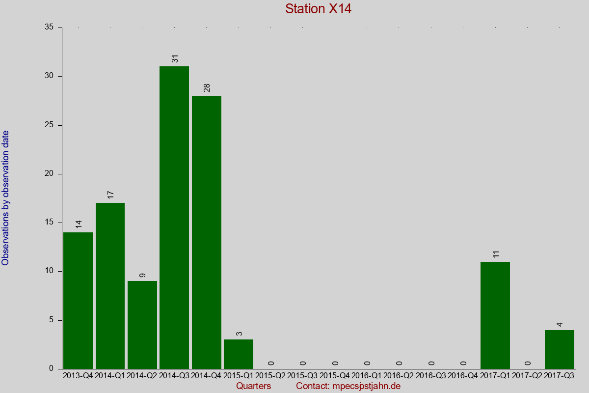 Observation totals by observation interval for station X14