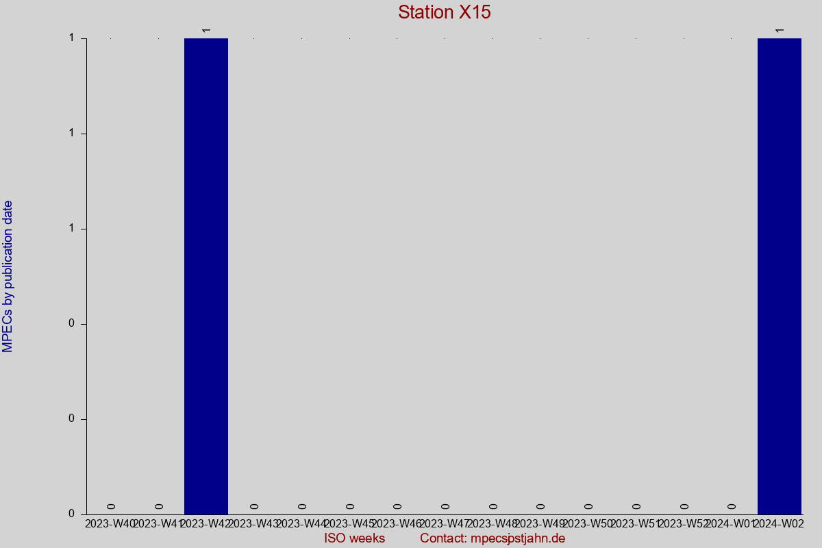 MPEC totals by publication interval for station X15