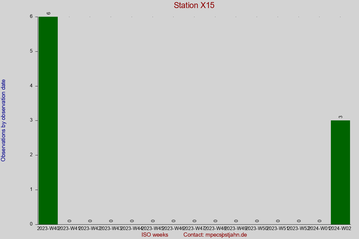 Observation totals by observation interval for station X15