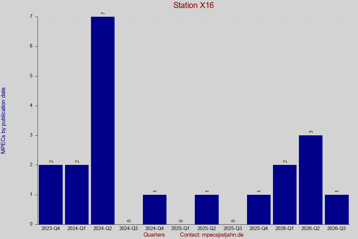 MPEC totals by publication interval for station X16