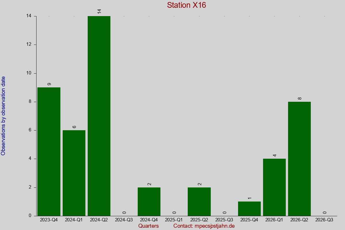 Observation totals by observation interval for station X16
