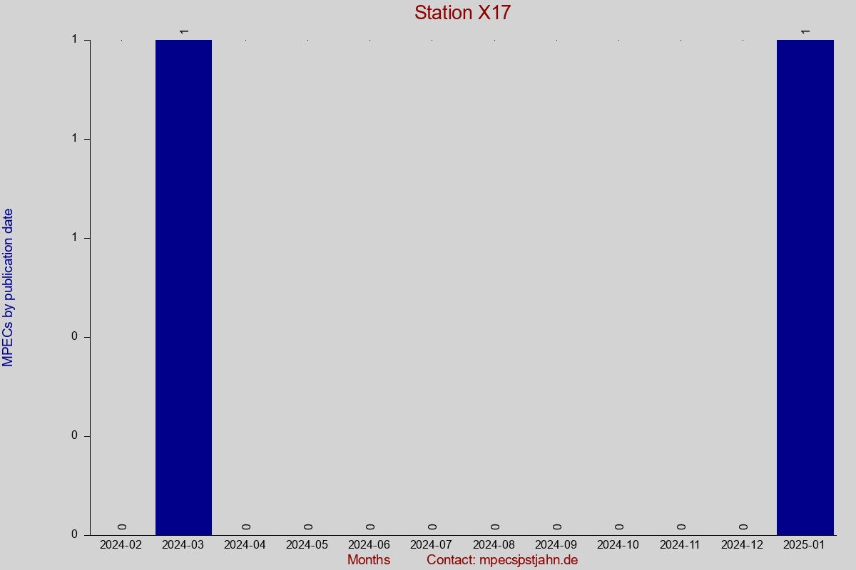 MPEC totals by publication interval for station X17