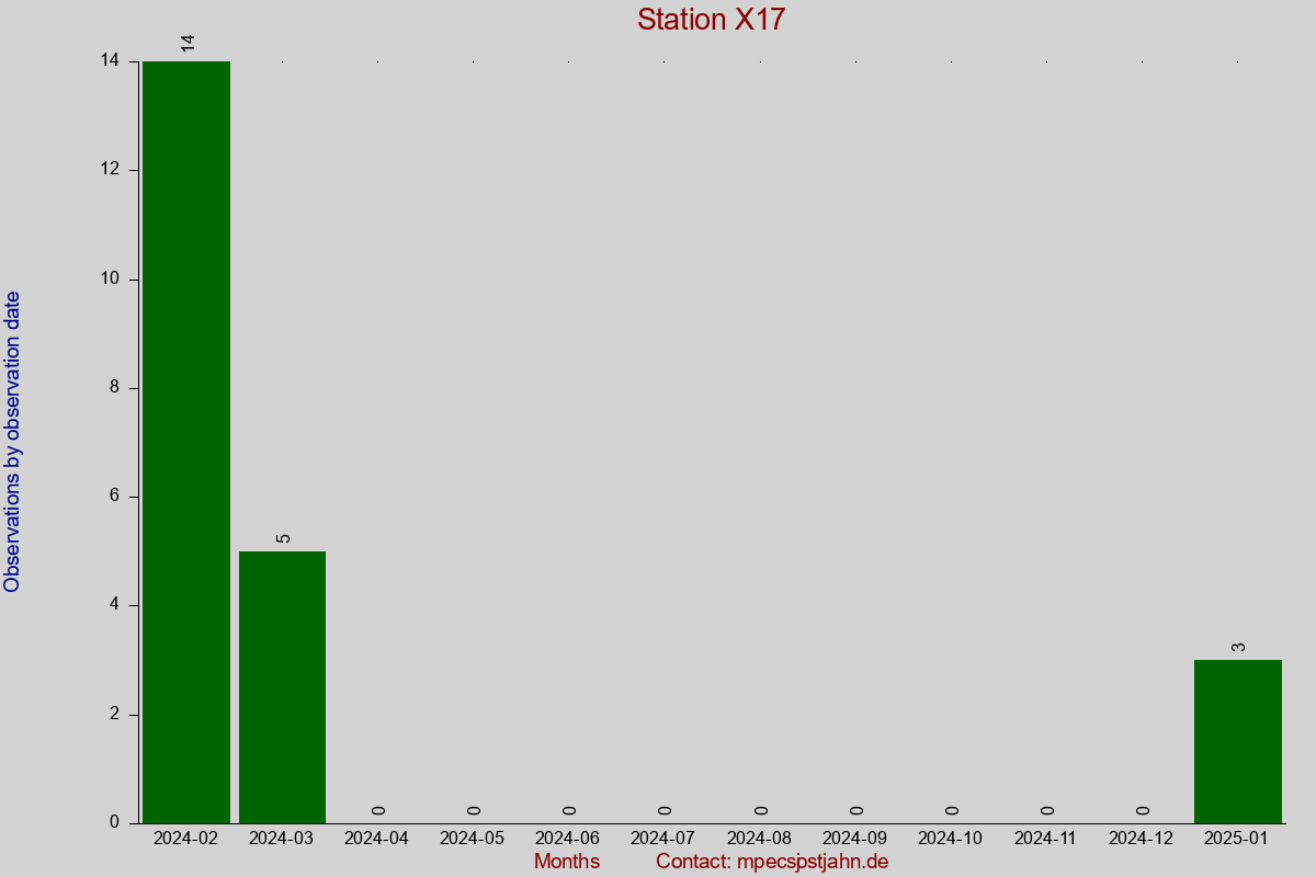 Observation totals by observation interval for station X17