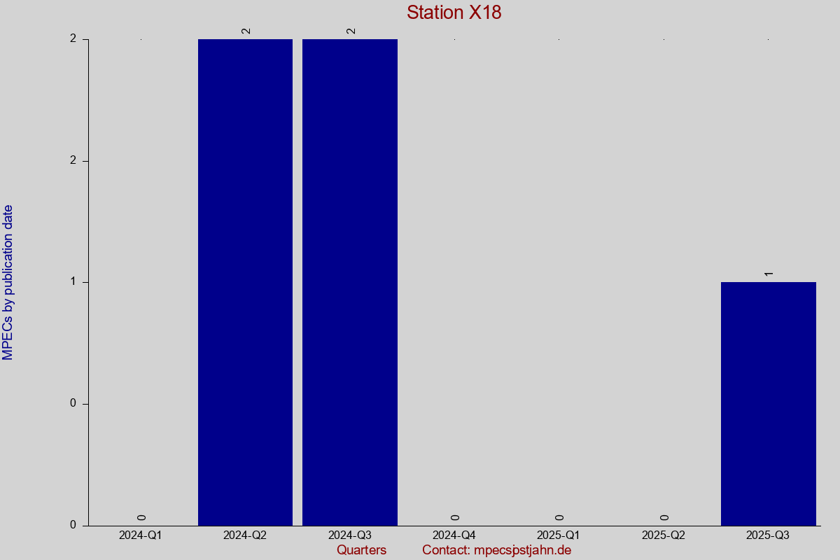 MPEC totals by publication interval for station X18