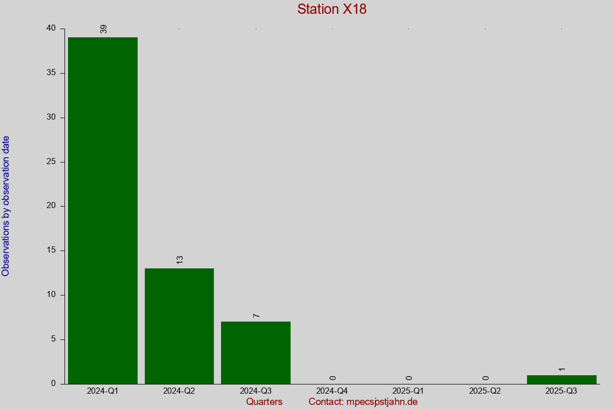 Observation totals by observation interval for station X18