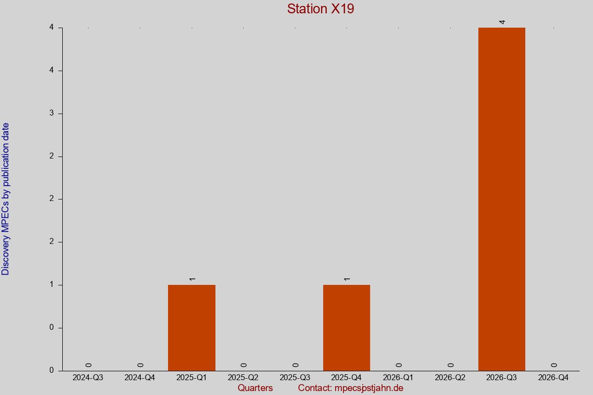 Discovery MPEC totals by publication interval for station X19