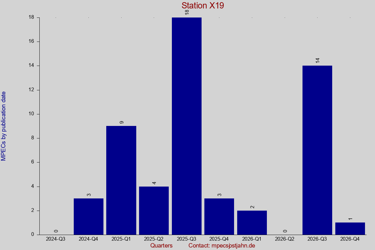 MPEC totals by publication interval for station X19