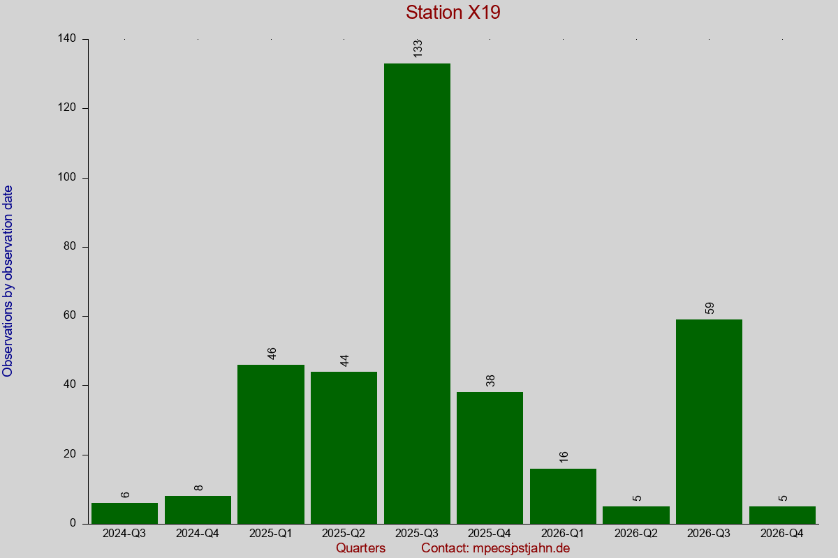 Observation totals by observation interval for station X19