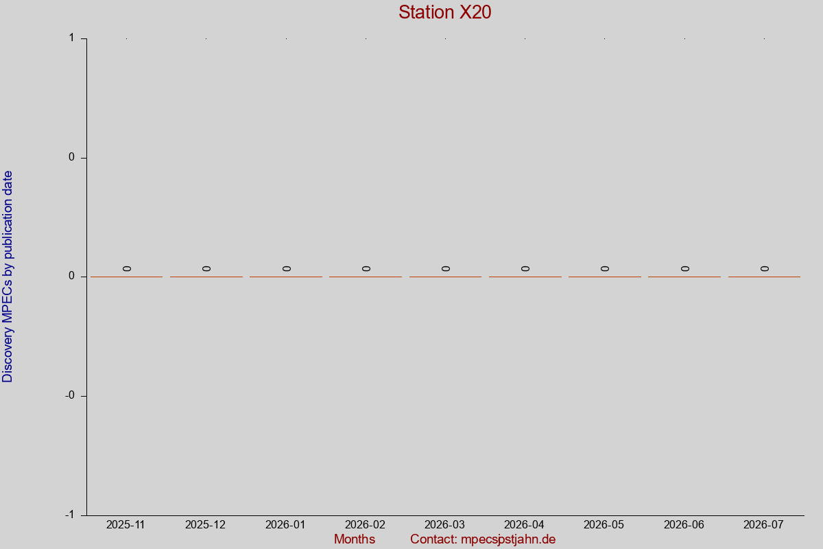 Discovery MPEC totals by publication interval for station X20
