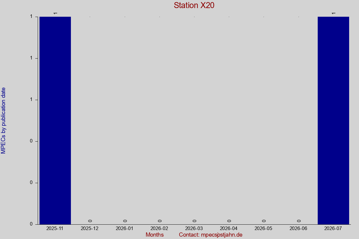 MPEC totals by publication interval for station X20