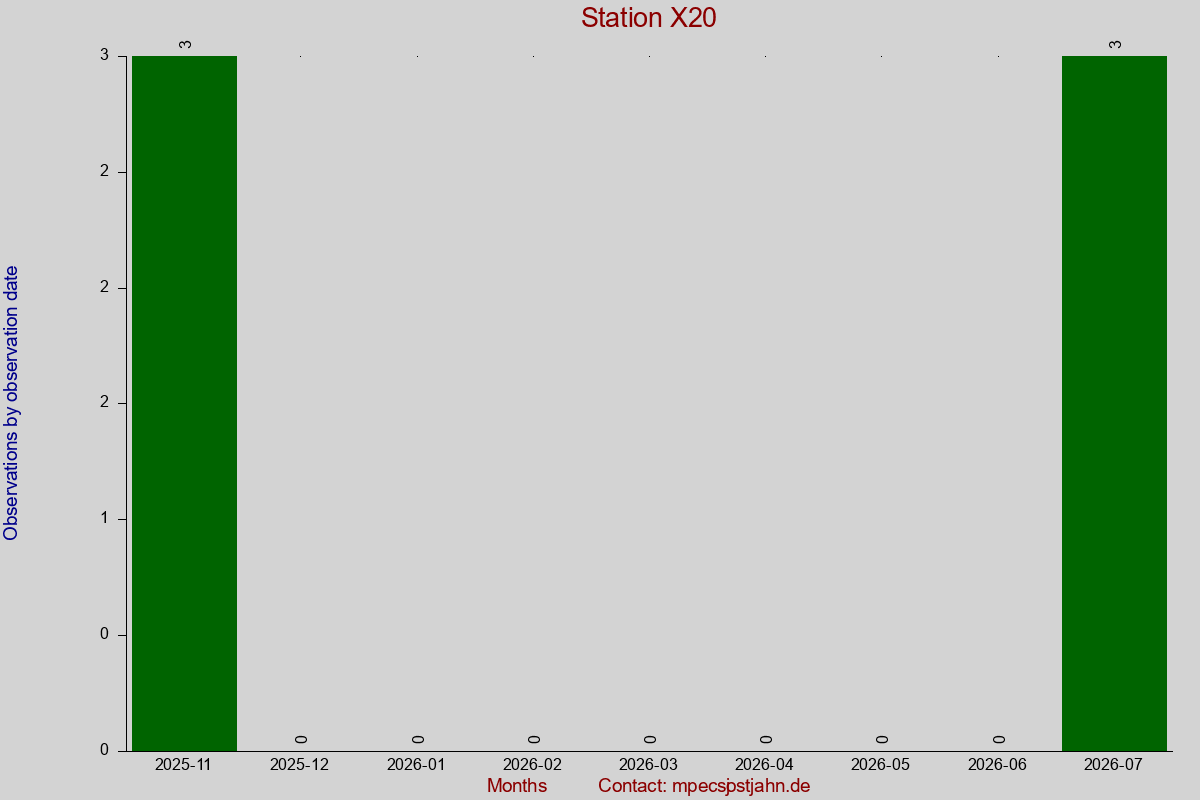Observation totals by observation interval for station X20