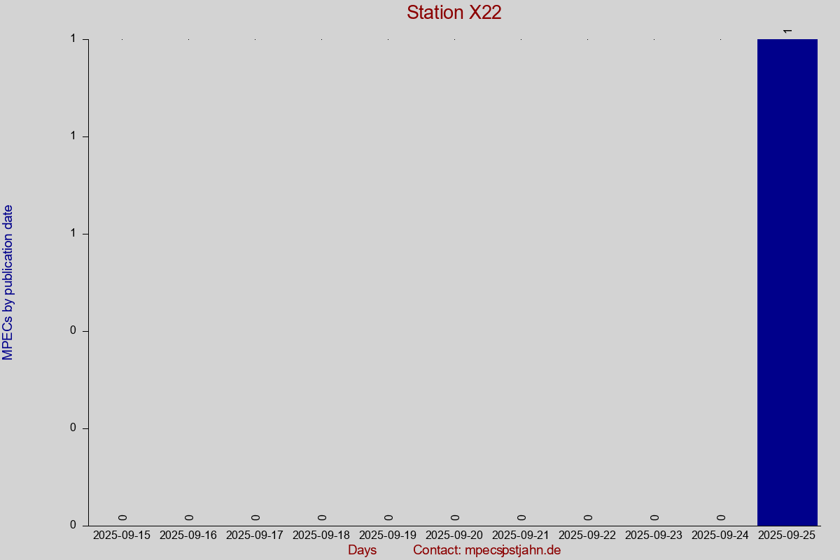 MPEC totals by publication interval for station X22