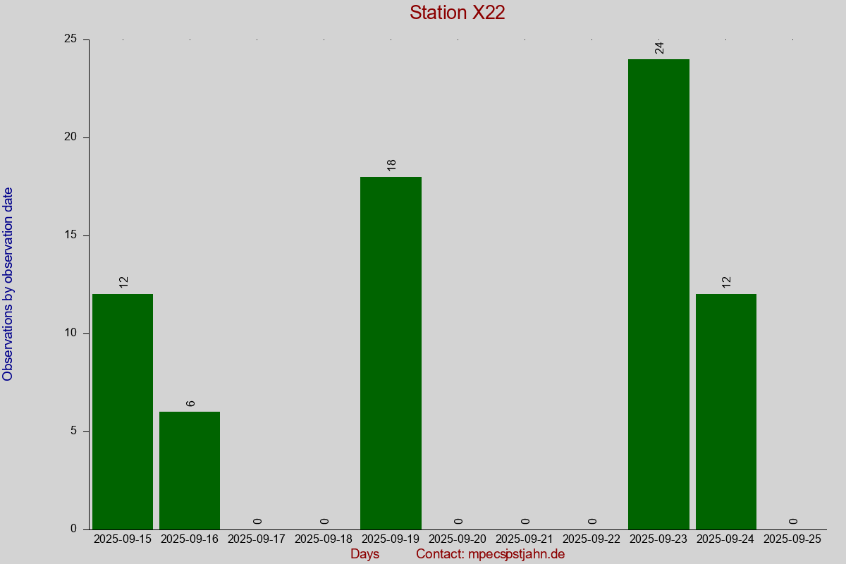 Observation totals by observation interval for station X22