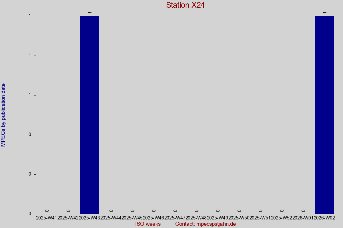 MPEC totals by publication interval for station X24