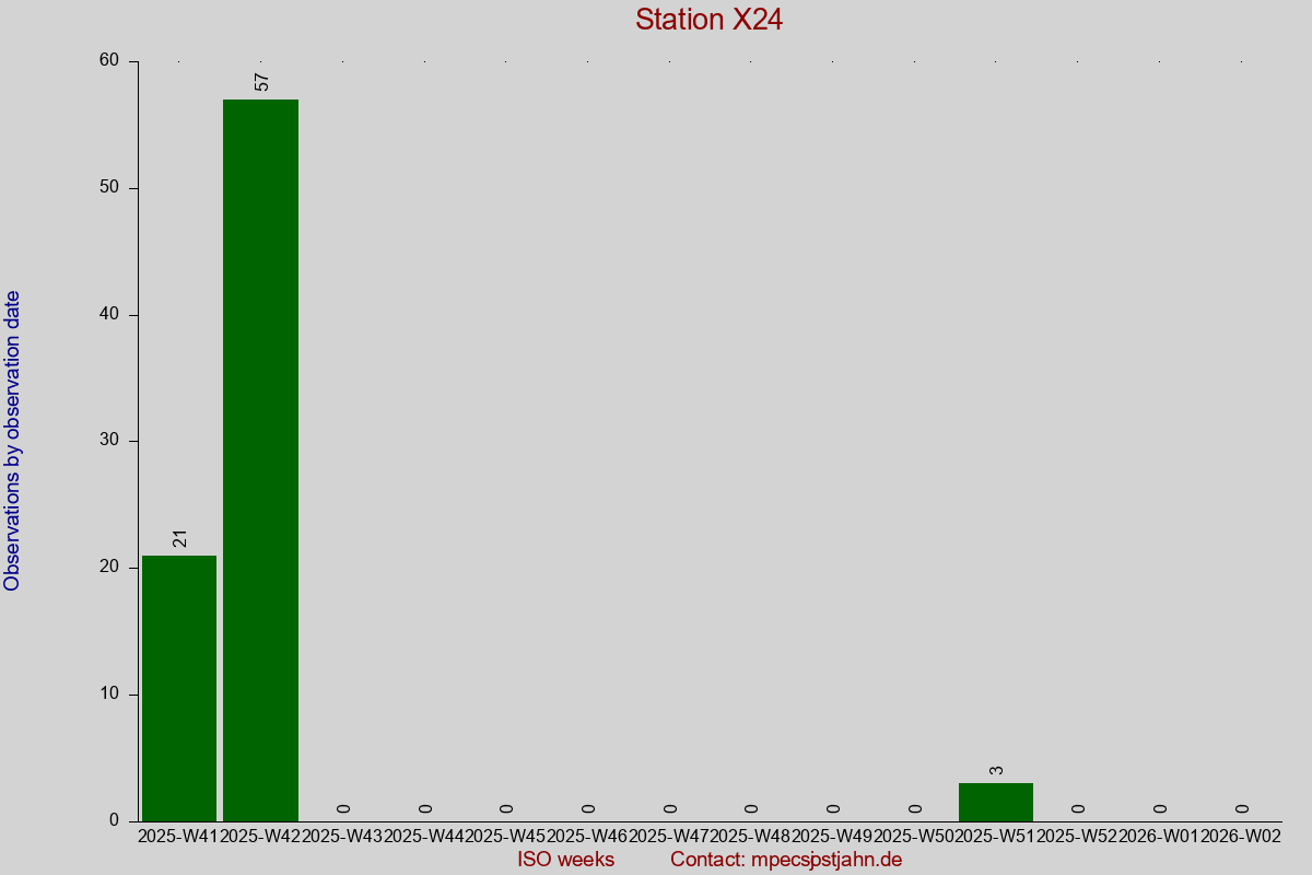 Observation totals by observation interval for station X24