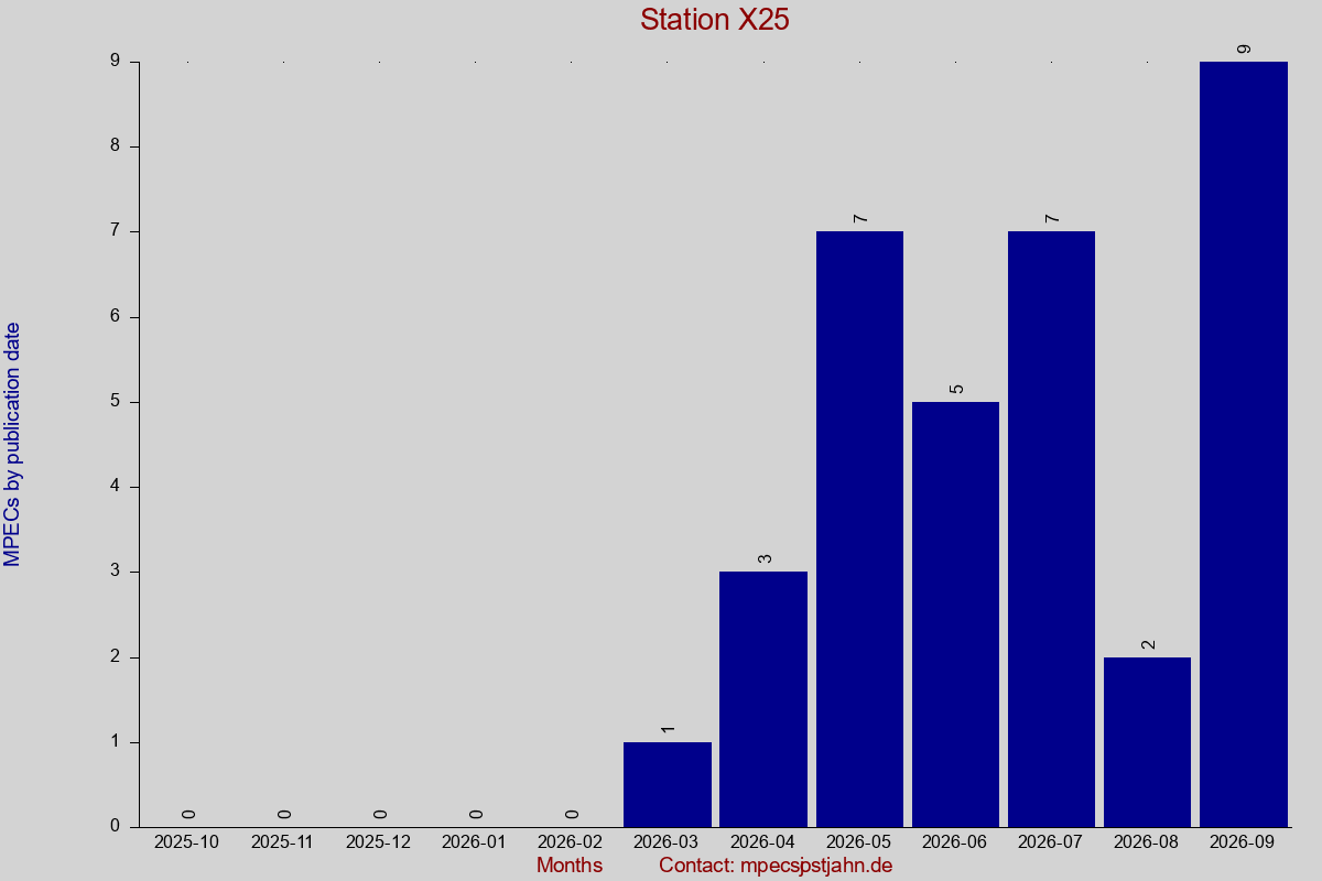 MPEC totals by publication interval for station X25