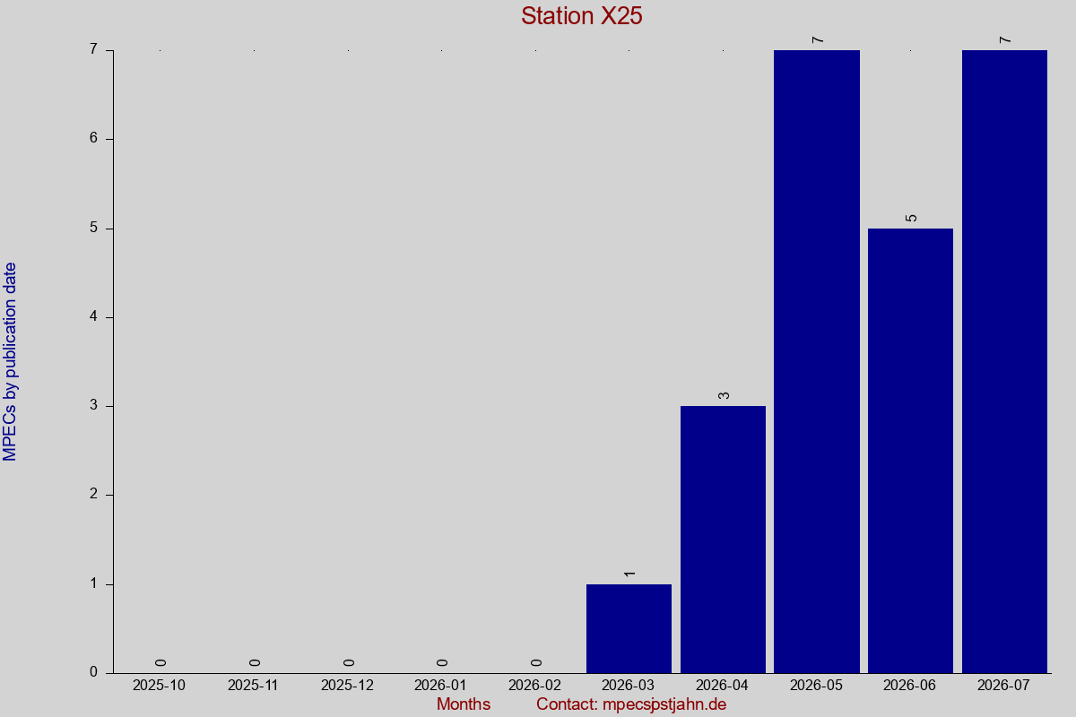 MPEC totals by publication interval for station X25