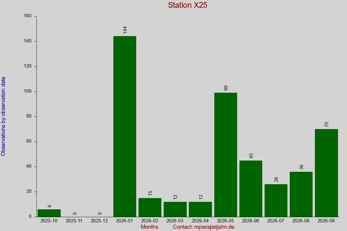 Observation totals by observation interval for station X25