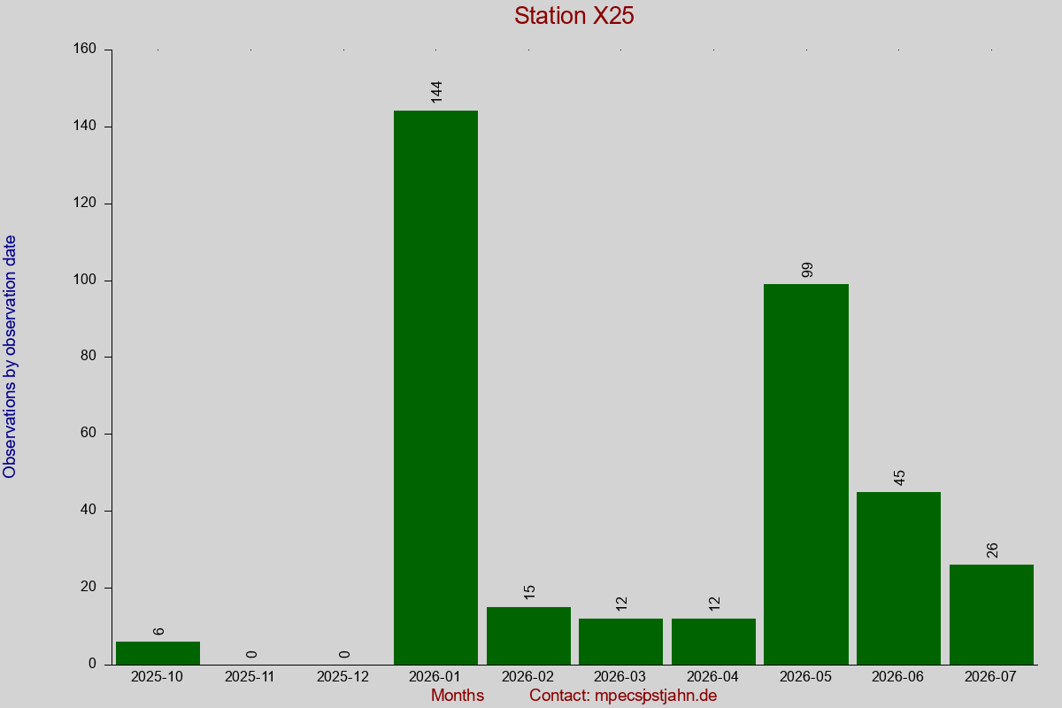 Observation totals by observation interval for station X25