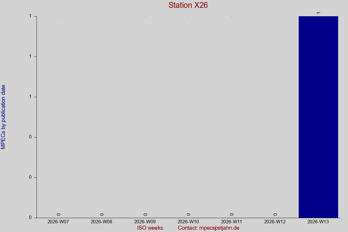 MPEC totals by publication interval for station X26