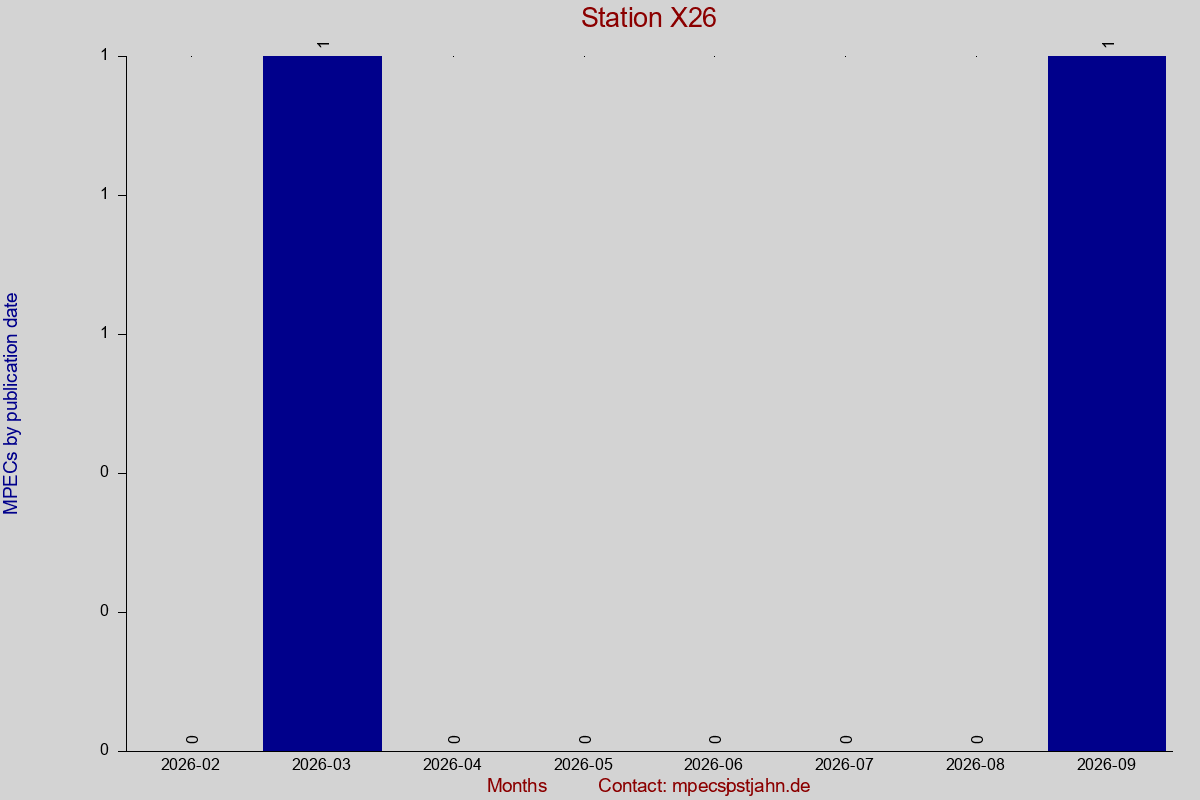 MPEC totals by publication interval for station X26